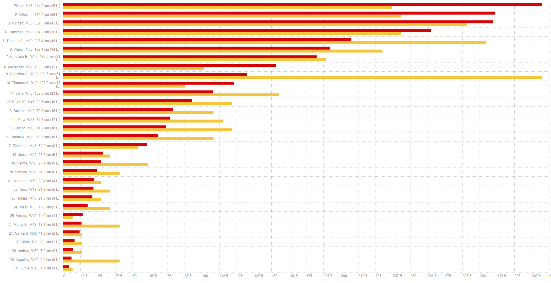 Statistik der Aktion Vereinslaufen 2026